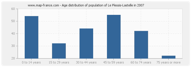 Age distribution of population of Le Plessis-Lastelle in 2007